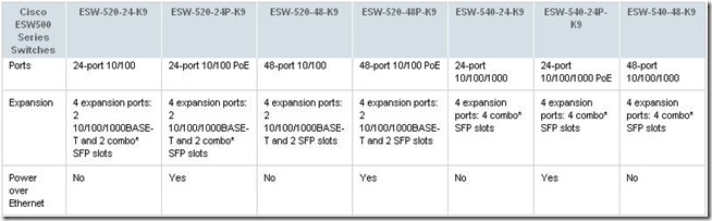 ESW500 models comparison