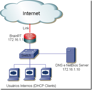 Exemplo DHCP Server