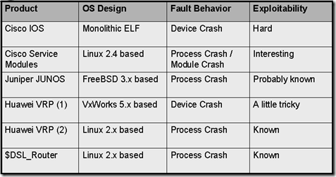 OS Architectures Comparison