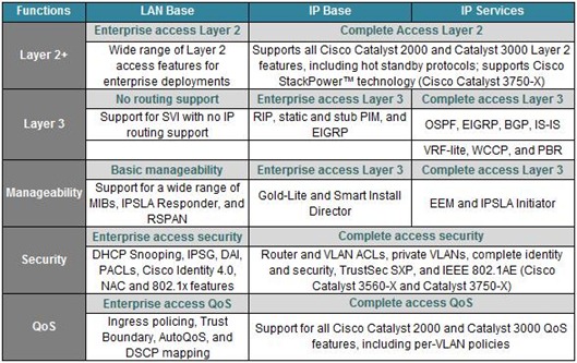 Lan Base, IP Base e IP Services