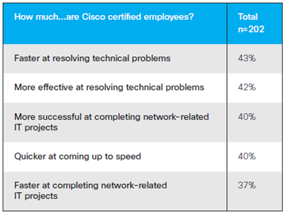 Cisco Certified Employees