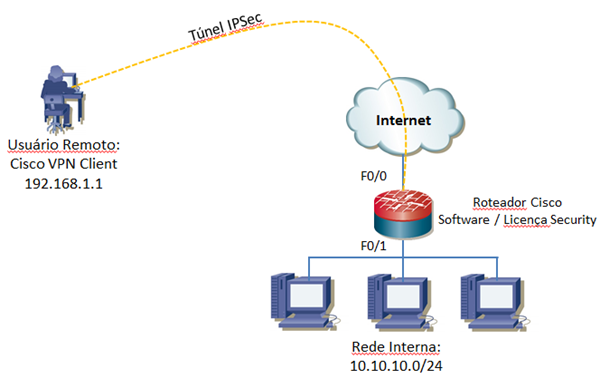 VPN Remote Access