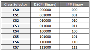 IPP e DSCP