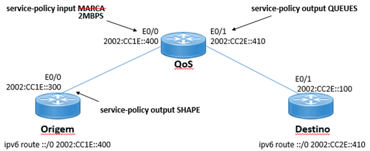 Topologia QoS - Shaping