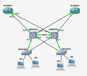 Identificar e Solucionar Problemas de PIM Sensível a HSRP - Cisco