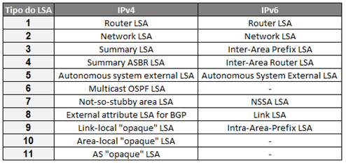 LSAs OSPFv3
