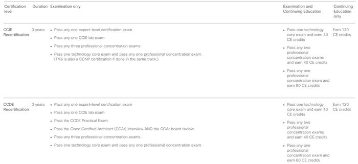 CCIE Recertification