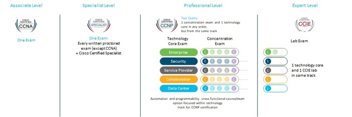 Certificações Cisco