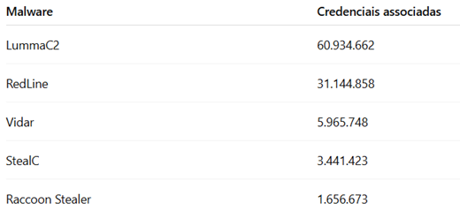 Malwares e Senhas Roubadas