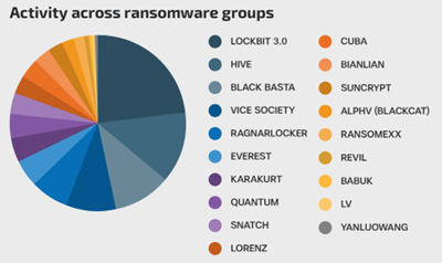 Ransomware Groups