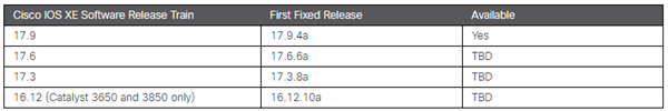 Fixed Releases