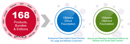 Redução de Portfólio VMware