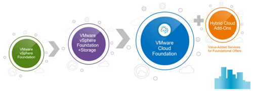 Produtos Chave VMware