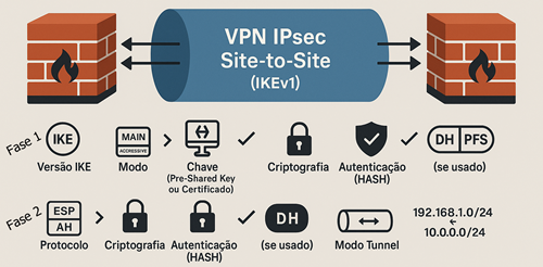 VPN Site to Site - Protocolos