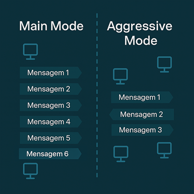 MainModevsAggressiveMode