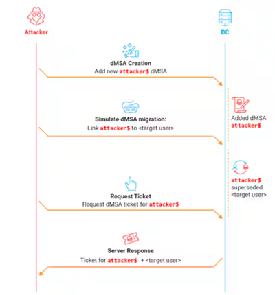 abusing-dmsa-for-privilege-escalation