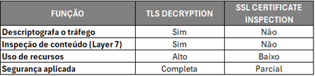 Comparacao TLS Decryption - SSL Inspection