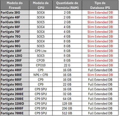 Fortigate IPS Database