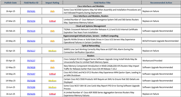 Field Notice Routers