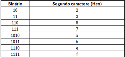Identificando valores locais no segundo caractere hexadecimal