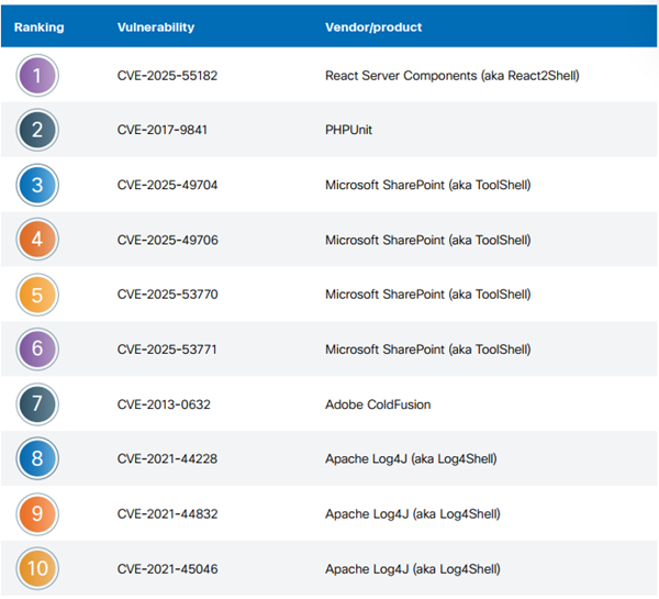 Top-10-targeted-vulnerabilities-in-2025.png