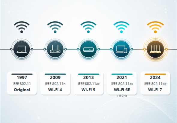evolucao-do-wi-fi-do-802-11-ao-wi-fi-7.png